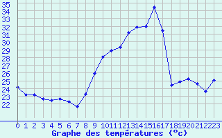 Courbe de tempratures pour Aniane (34)