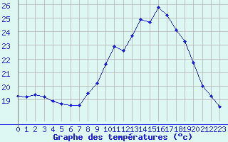 Courbe de tempratures pour Strasbourg (67)