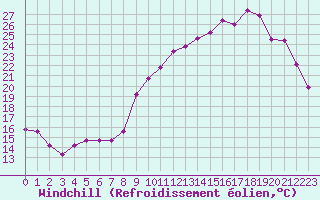 Courbe du refroidissement olien pour Saint-Germain-le-Guillaume (53)