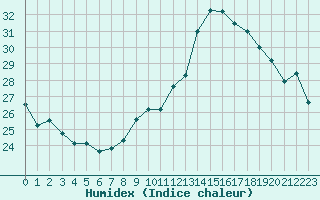 Courbe de l'humidex pour Landser (68)