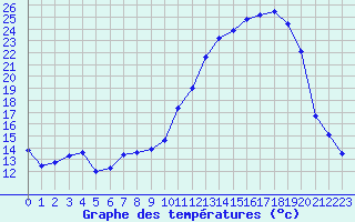 Courbe de tempratures pour Muret (31)
