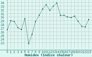 Courbe de l'humidex pour Cap Corse (2B)