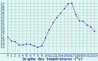 Courbe de tempratures pour Malbosc (07)