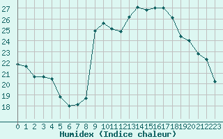 Courbe de l'humidex pour Cavalaire-sur-Mer (83)