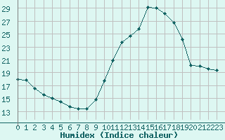 Courbe de l'humidex pour Bordeaux (33)