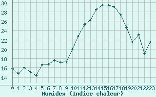 Courbe de l'humidex pour Saint-Mdard-d'Aunis (17)