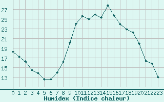Courbe de l'humidex pour Grenoble/agglo Le Versoud (38)