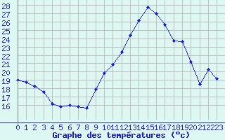 Courbe de tempratures pour Saint-Georges-d