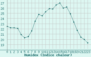 Courbe de l'humidex pour Woluwe-Saint-Pierre (Be)