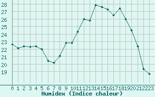 Courbe de l'humidex pour Chteaudun (28)