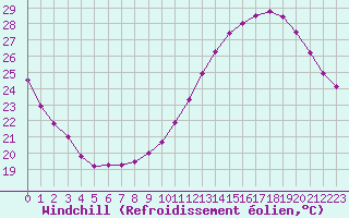 Courbe du refroidissement olien pour Carcassonne (11)