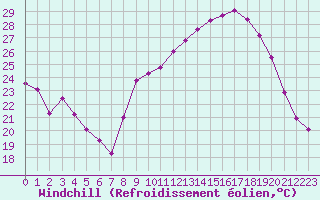 Courbe du refroidissement olien pour Chambry / Aix-Les-Bains (73)