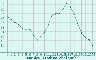 Courbe de l'humidex pour Le Luc (83)