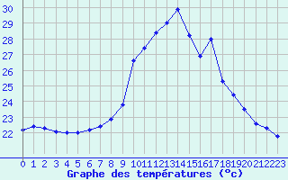 Courbe de tempratures pour Cap Pertusato (2A)