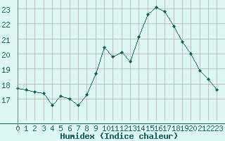 Courbe de l'humidex pour Ile Rousse (2B)