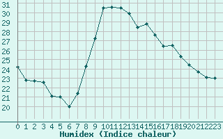 Courbe de l'humidex pour Saint-Georges-d'Oleron (17)