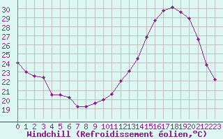 Courbe du refroidissement olien pour Saint-Dizier (52)