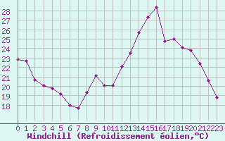 Courbe du refroidissement olien pour Poitiers (86)