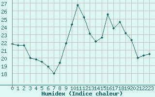 Courbe de l'humidex pour Cherbourg (50)