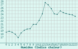 Courbe de l'humidex pour Ploudalmezeau (29)