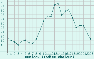 Courbe de l'humidex pour Verneuil (78)