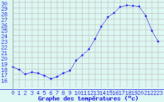 Courbe de tempratures pour Tours (37)