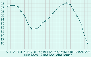 Courbe de l'humidex pour Gros-Rderching (57)