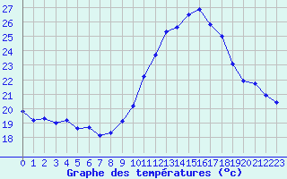 Courbe de tempratures pour Marignane (13)