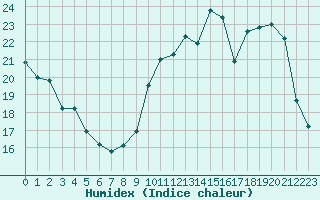 Courbe de l'humidex pour Ble / Mulhouse (68)