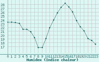 Courbe de l'humidex pour Pomrols (34)