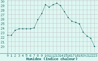 Courbe de l'humidex pour Figari (2A)