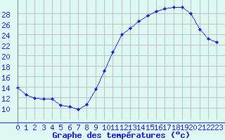 Courbe de tempratures pour Orlans (45)