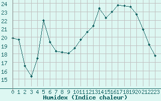 Courbe de l'humidex pour Saint-Mdard-d'Aunis (17)