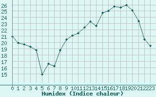 Courbe de l'humidex pour Rodez (12)