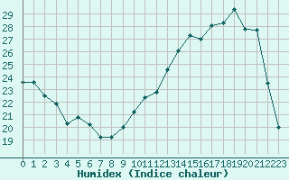 Courbe de l'humidex pour Anglars St-Flix(12)