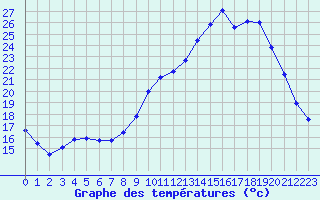 Courbe de tempratures pour Salon-de-Provence (13)