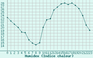 Courbe de l'humidex pour Le Mans (72)