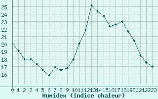 Courbe de l'humidex pour Pointe de Socoa (64)