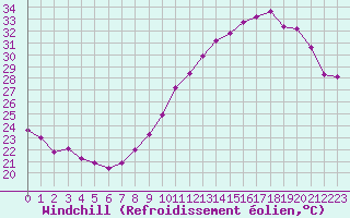 Courbe du refroidissement olien pour Montredon des Corbires (11)