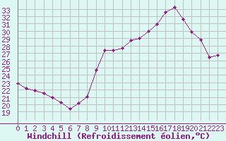 Courbe du refroidissement olien pour Cap Ferret (33)