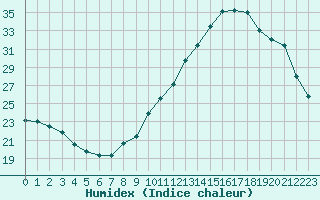 Courbe de l'humidex pour Verneuil (78)