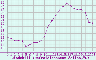 Courbe du refroidissement olien pour Mont-de-Marsan (40)