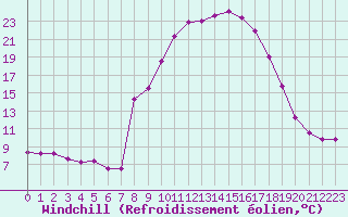 Courbe du refroidissement olien pour Champtercier (04)
