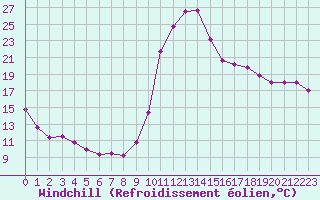 Courbe du refroidissement olien pour Biarritz (64)
