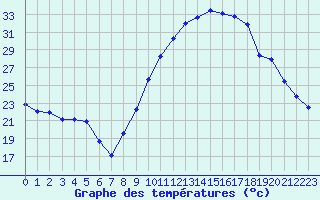 Courbe de tempratures pour Le Luc - Cannet des Maures (83)