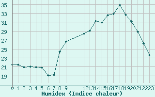 Courbe de l'humidex pour Malbosc (07)