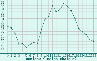 Courbe de l'humidex pour Alistro (2B)