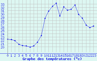 Courbe de tempratures pour Les Pennes-Mirabeau (13)