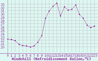Courbe du refroidissement olien pour Les Pennes-Mirabeau (13)
