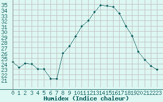 Courbe de l'humidex pour Champtercier (04)